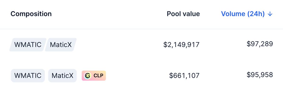 What can Gyroscope's E-CLPs do? Take for example the MATICX E-CLP: - Today achieved 3.2x the utilization of the larger traditional pool. - The E-CLP’s asymmetric liquidity unlocks greater exposure to LST yield (currently ~20% more).