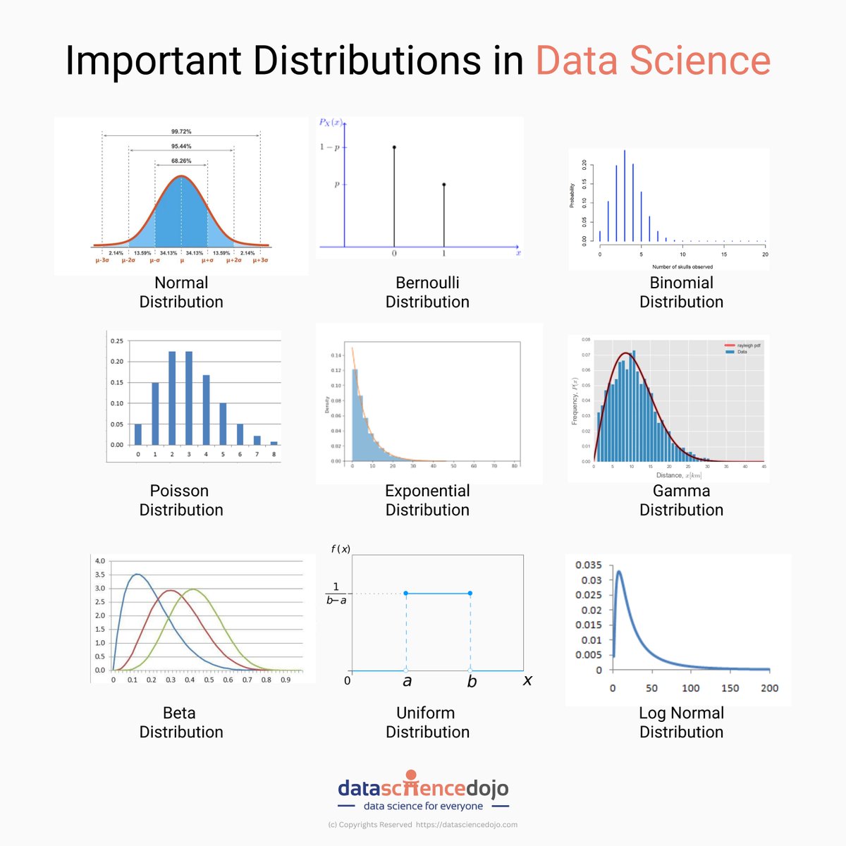 DataScienceDojo's tweet photo. 💥 9 key probability distributions in data science: https://t.co/9lTsZBKSmp

#probability #datascience #statistics https://t.co/zJG58D6LmL