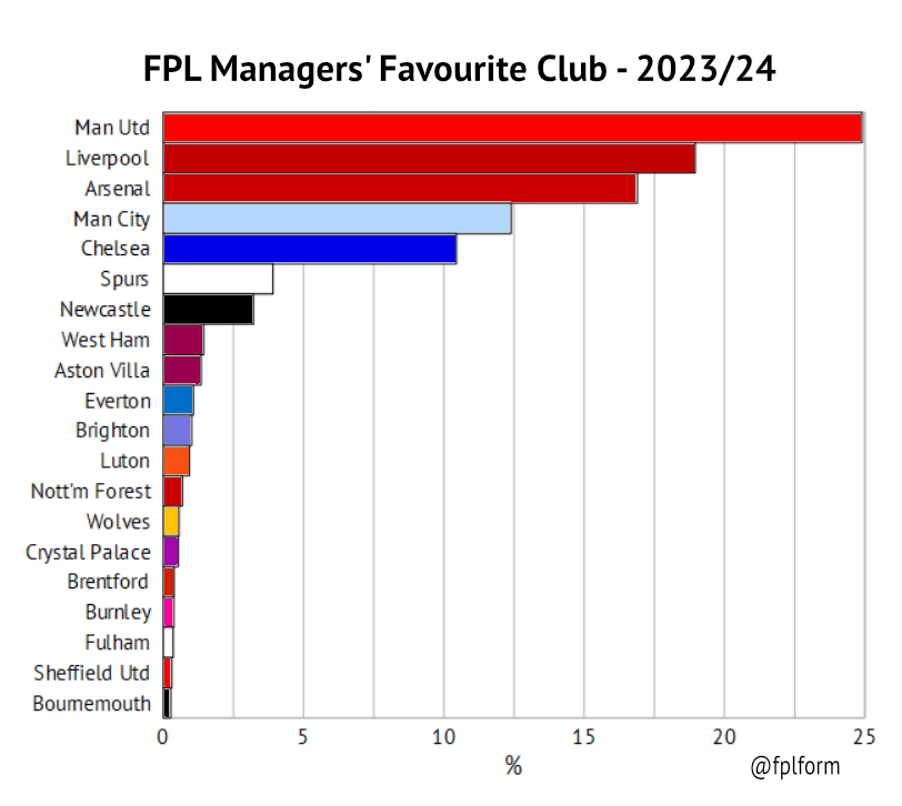 Top 5 resources for FPL managers during 2023/24 season