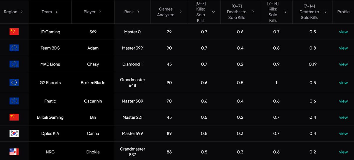 BIG OLD ANNOUNCEMENT

You know how I spent a year building the most insane statistical analysis of League of Legends accounts you've ever seen?

well, they're now available for most of the Korean Bootcamp accounts for Tier-1 Players:

itero.gg/korean-bootcam…

LEC is winning