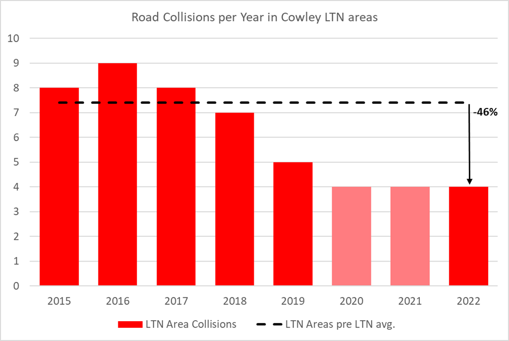 CoHSATOxon's tweet photo. Road crashes with casualties have about halved in the Cowley LTNs in Oxford since the implementation of Low Traffic Neighborhoods to make the streets safer.
From an average 7.4 per year to 4 in 2022 (-46%).
There was no significant change on boundary roads. https://t.co/nqiTqpNhqQ