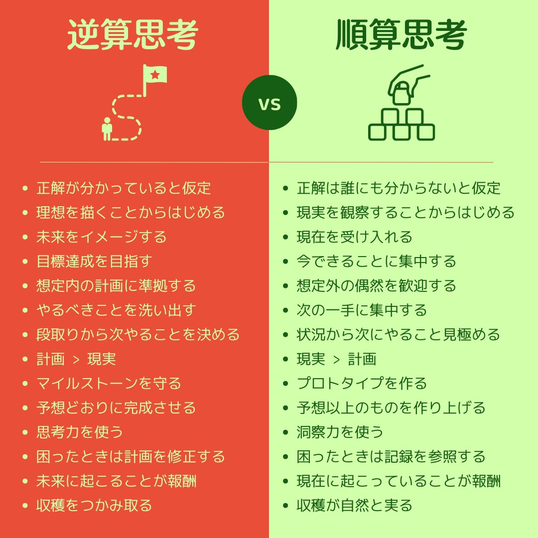 ゴールからの逆算 ゴールからプロジェクト工程を逆算する方法 - COPILOT KNOWLEDGE