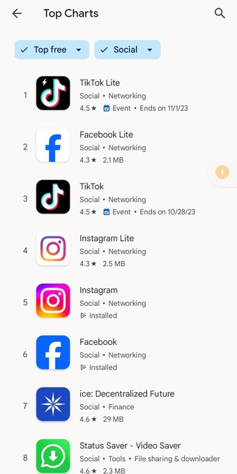 RollerBallRace's tweet photo. #iceNetwork @ice_blockchain
Currently occupies the No: 7 spot in @Playstore
"Top Free in Socials"
The #IceConnect (#decentralized #SocialMedia) will give #Facebook, @X , #Instagram, #TikTok a run for their money.
Click and Join #ice Today
https://t.co/FzeVxDha3m 👈👈👈