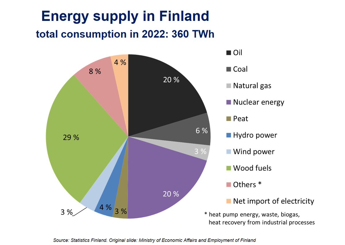 Finland’s energy supply is stable despite the disruption of the natural gas pipeline between Finland and Estonia.

Natural gas accounts for only around three per cent of the energy used in Finland. Homes with gas heating are rare.