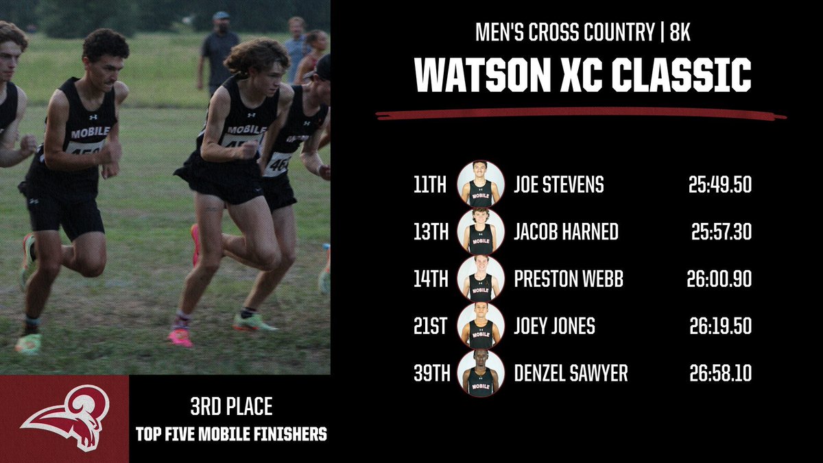 University of Mobile Rams Athletics (@umobilerams) on Twitter photo XC πββοΈπββοΈ | Both UM Cross Country teams secure top-10 finishes this morning to conclude the regular season schedule!
#Rammit XC πββοΈπββοΈ | Both UM Cross Country teams secure top-10 finishes this morning to conclude the regular season schedule!
#Rammit