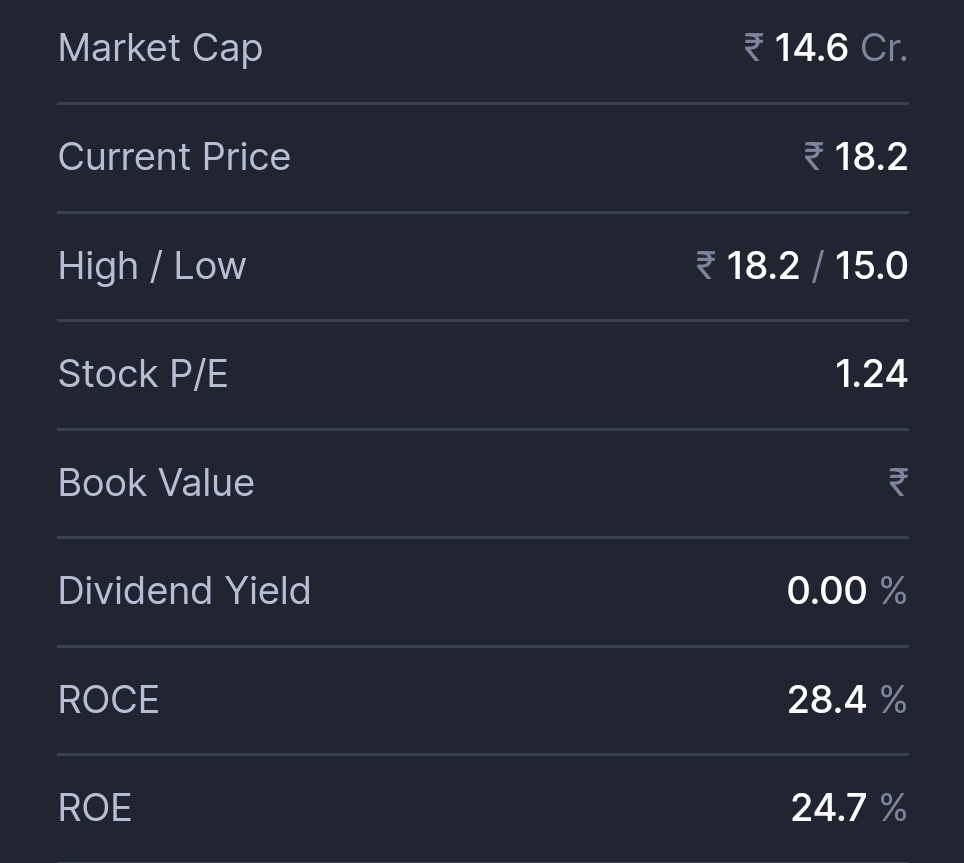 MicrocapsPraWin's tweet photo. ARCL ORGANICS LTD
💎 CMP 18₹
💎 Throwaway valuations
💎 Just look at the sales man ❤️
😎 the only bad thing is, Very illiquid stock and volume is traded rarely
#multibagger #nifty50 #pennystock
#Isarael #breakoutstocks #microcaps
@itsprekshaBaid @matters_penny @stockguruindian https://t.co/LCNhNRC9pP