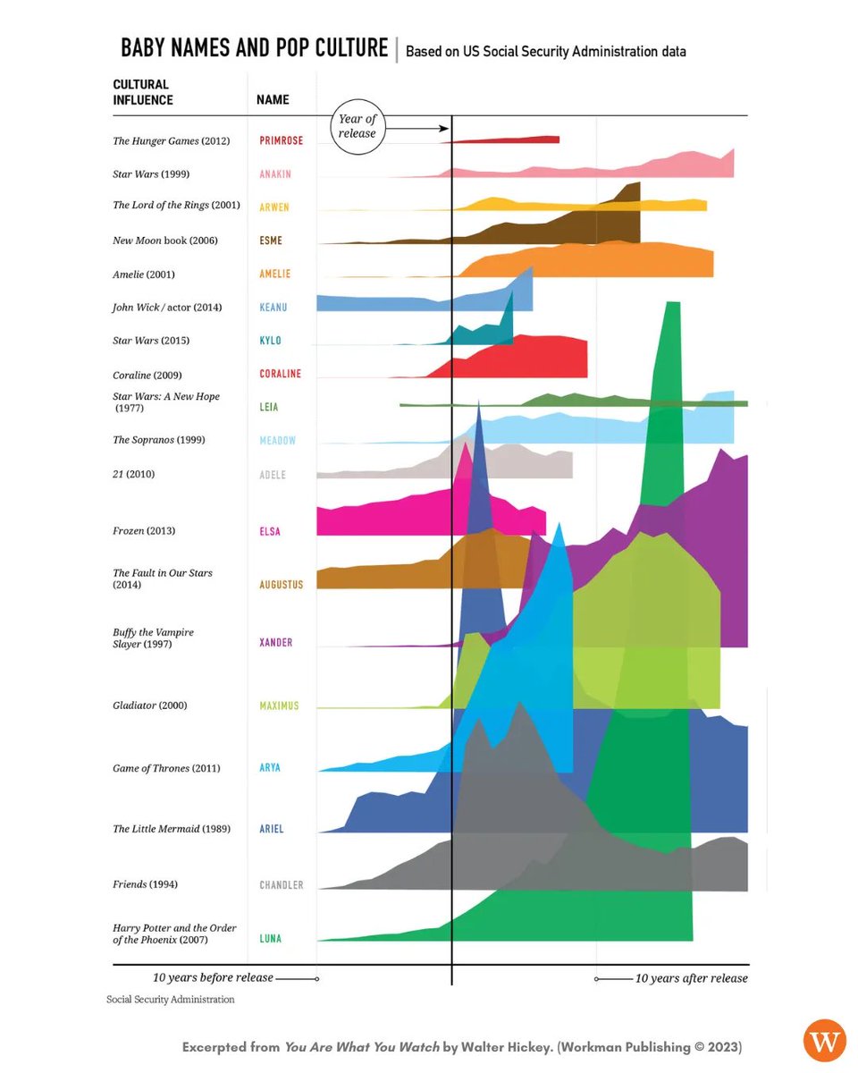 one of my favorite charts from YOU ARE WHAT YOU WATCH (out 10/24) about movies and baby names