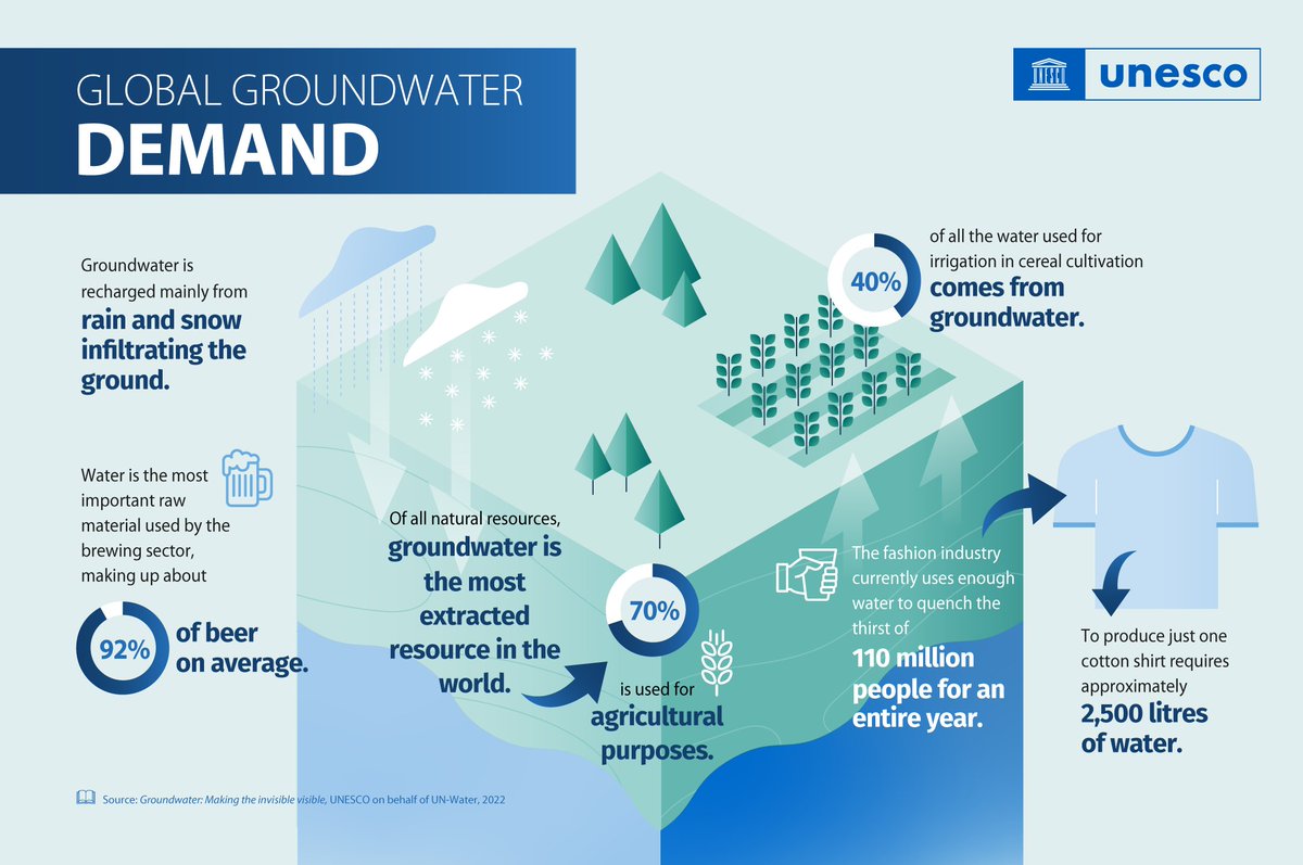 UNBiodiversity's tweet photo. There is #groundwater in your t-shirt👕 
Groundwater plays a key role in the growing of the cotton crops used to make textiles to the fabrication of clothes. 
Indeed, fashion is a thirsty business.  https://t.co/zs43BCkZUz… #MakeGroundwaterVisible
Via @unescoWATER https://t.co/GOhXUDcuf3