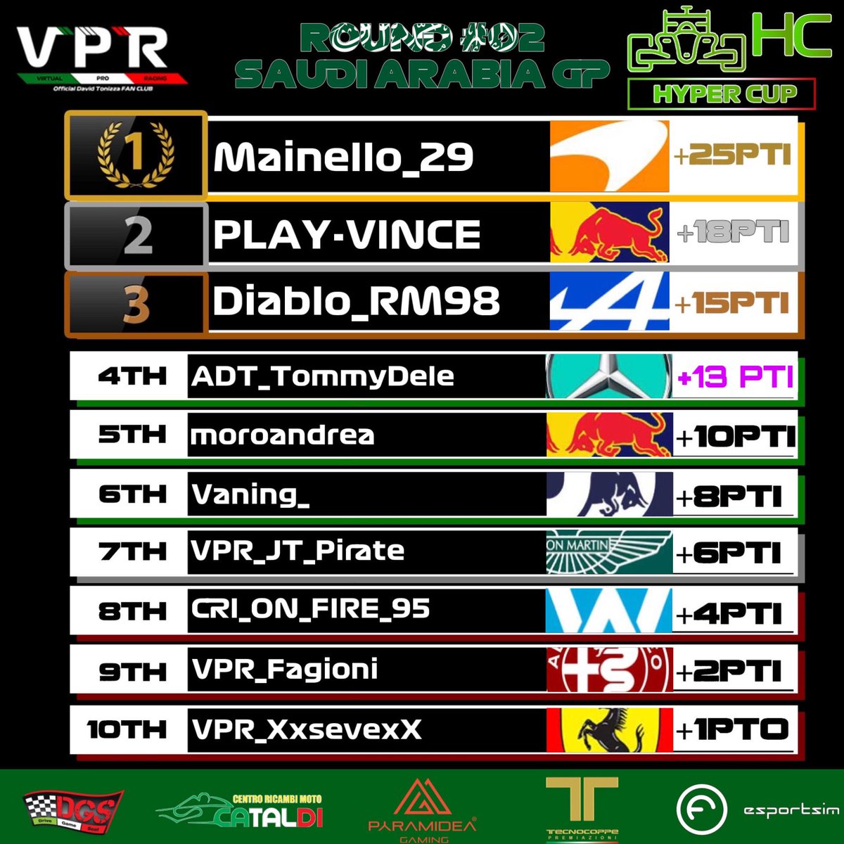 VPRofficialF1's tweet photo. ieri sera si è corso per il secondo round della #HyperCup del #vpr sul circuito di Jeddah.
in qualifica @TommyDele01 fa il tempone e l'altra mercedes completa la prima fila.
gara piena di sorprese, battaglie e safety car, alla fine a spuntarla e @Malcantonese https://t.co/ZlHKi9C2t3