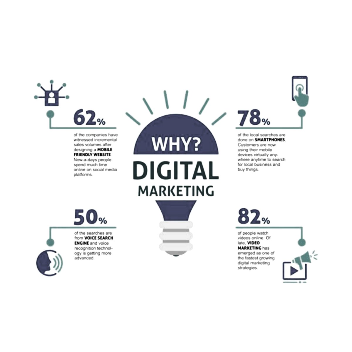 thesachinzz's tweet photo. DO YOU KNOW ??
Digital marketing is the fastest growing industry. It is growing at a rate of 25% to 30% rate per year
#digtalindia #Isarael #Delhi https://t.co/Rcz22ISohr