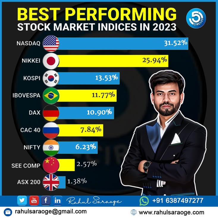 Rahul_Saraoge's tweet photo. Discover   the secrets of the best-performing stock market indices with Rahul Saraoge.📈
Visit   https://t.co/PMQkZm9zMP for more information.
 #rahulsaraoge #index   #indexmarket #indexfunds #nse #NASDAQ #nifty #learntrading #futuretrading   #marketsize #NSEIndia #riskmanagement https://t.co/iuZdojaSuU