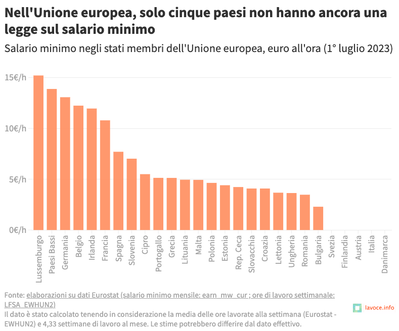 lavoceinfo's tweet photo. #salariominimo
Al 1° luglio 2023, i paesi che non hanno ancora adottato il salario minimo in Europa sono:
🇮🇹 Italia
🇦🇹 Austria 
🇸🇪 Svezia
🇩🇰 Danimarca
🇫🇮 Finlandia

Ne parliamo nella rubrica #LaParolaAiGrafici di oggi.

Tutti i nostri grafici 👇

https://t.co/aUl7lSL0Cy https://t.co/yByZqe9kJ8