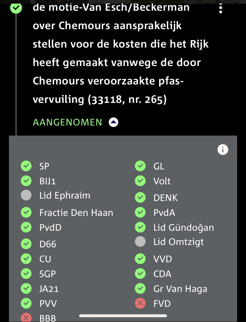 Wat Chemours deed was krankzinnig. De verontreiniging met PFAS en GENX in Dordrecht en Limburg zijn extreem en jarenlang zijn medewerkers en omwonende blootgesteld. Toch vinden FvD en BBB dat Chemours niet hoeft te betalen voor de schade, de burgers mogen dat doen. Snapt u het