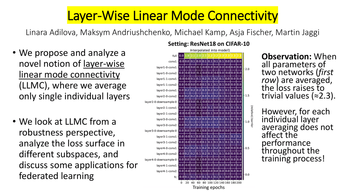 🤔We know that linear mode connectivity doesn't hold for two independently trained models. But what about *layer-wise* LMC? Well, it is very different!
📄Our new work explores this (+ applications to federated averaging) arxiv.org/abs/2307.06966.
🧵1/6