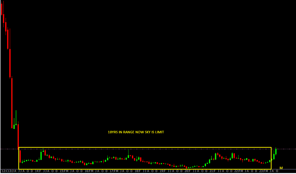 Sumit609Tiwari's tweet photo. 10 yrs in same range now sky is limit same as #tanla

potentialx bagger

Like and RT like Burnol

1000likes 500RT

#Multibagger https://t.co/GnE76sg3cH