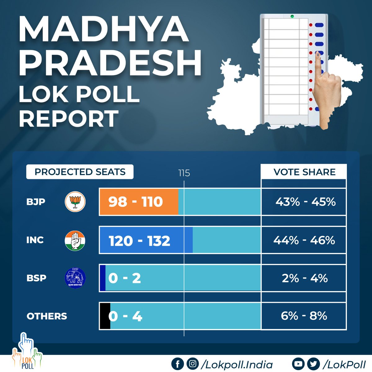 After a detailed ground zero survey from September 1st to 8th October, We present you our current numbers for the poll bound #MadhyaPradesh

▪️BJP       98 - 110
▪️INC     120 - 132
▪️BSP         0 - 2
▪️Others    0 - 4

Sample size: 1,70,000

#AssemblyElections2023