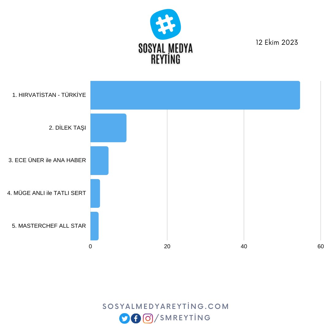 12 Ekim Perşembe #SosyalMedyaReyting Sonuçları: 1. #Hırvatistan - #Türkiye 2. #DilekTaşı 3. #EceÜner ile #AnaHaber 4. #MügeAnlı ile #TatlıSert 5. #MasterchefAllStar