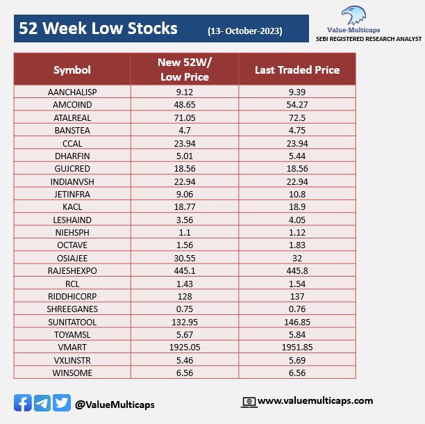 Value_Ethics's tweet photo. Stocks Hitting 52 Week High & Low as on 13-Oct-2023           

Visit: https://t.co/Jfq340PUKH             

Telegram: https://t.co/cnwWp2yvLl 

#ValueMulticaps #StockMarketindia #stockmarkets #nifty50 #Sensex #NiftyBank #AGOL #AQFINTECH #BIRLAMONEY #CENTURYTEX #CUPID #EFCIL #FUNDVISER #HALDYNGL #IIFLSEC #JAINMARMO #LAL #MHRIL #PARAGMILK #PRAKASH #RATHIST #SHALBY #SKYGOLD #TATACONSUM #TIL #ZAGGLE