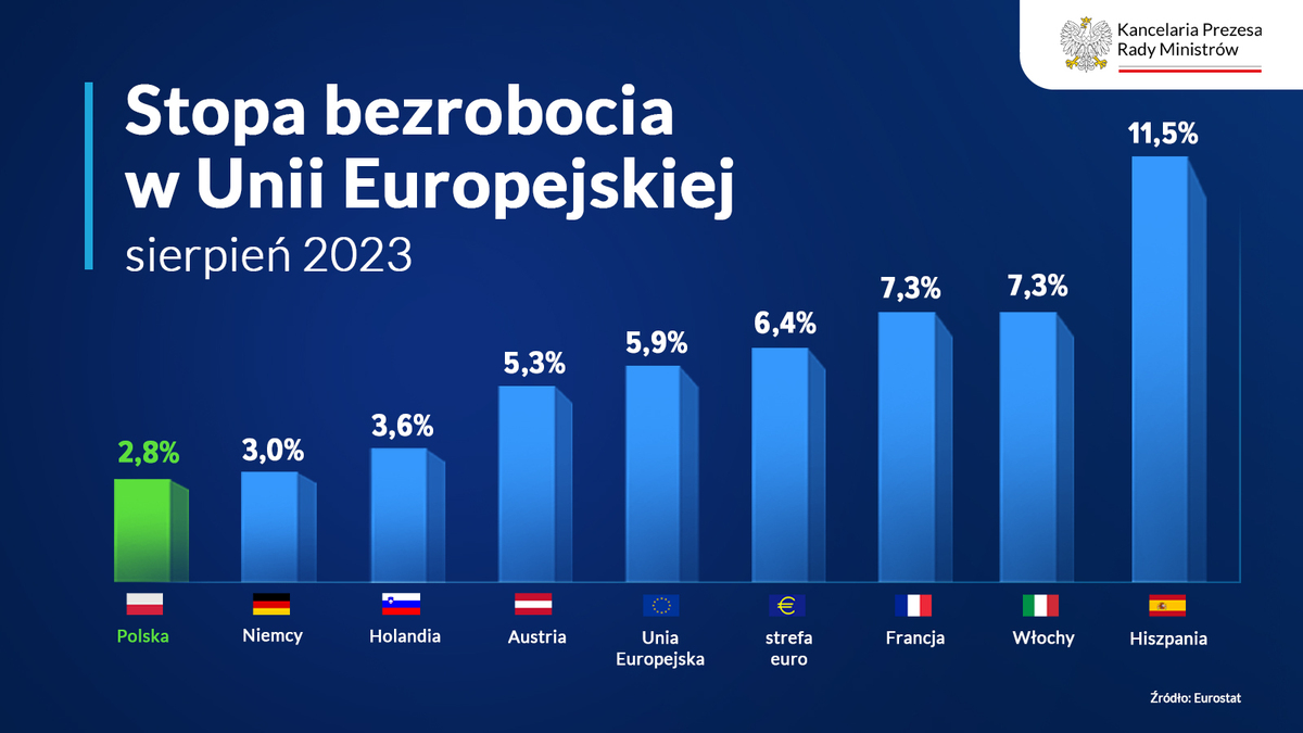 PremierRP's tweet photo. 📊 Stopa bezrobocia w #UE - Polska to tylko 2,8% ⤵️ https://t.co/ScKYEFHLuz