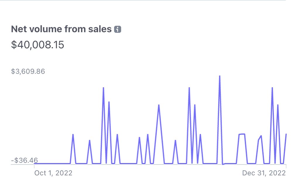 CProductized's tweet photo. Living in a 3rd-world country,

I took my productized agency from $0 to $13.3k/mo ($40k cash collected) in 90 days 

and 

to $30k/mo by month 9

All by selling to US clients

I work less than 5 hrs/week on fulfillment &amp; take 65% net profit margin.

Here's how you can do it too👇🏻 https://t.co/7yS4O4DK8V
