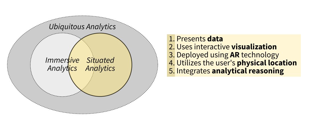 A Venn diagram of three circles: Ubiquitous analytics (UA) encompasses data representations beyond the desktop, immersive analytics (IA) narrows this to the use of immersive platforms, and situated analytics (SA) focuses on the user's location. At #ieeevis, we discuss SA. 🧵 1/