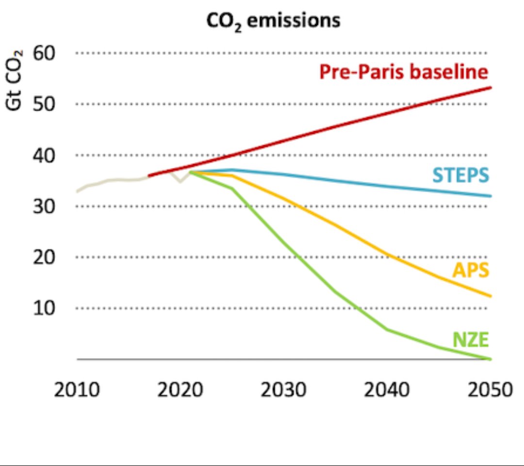 Anyone trying to argue the annual COPs or the Paris Agreement don't matter, or that they haven't made a blind bit of difference, needs to take a long hard look at this chart

(STEPS = current path
APS = if everyone meets all their climate pledges
NZE = staying below 1.5C)