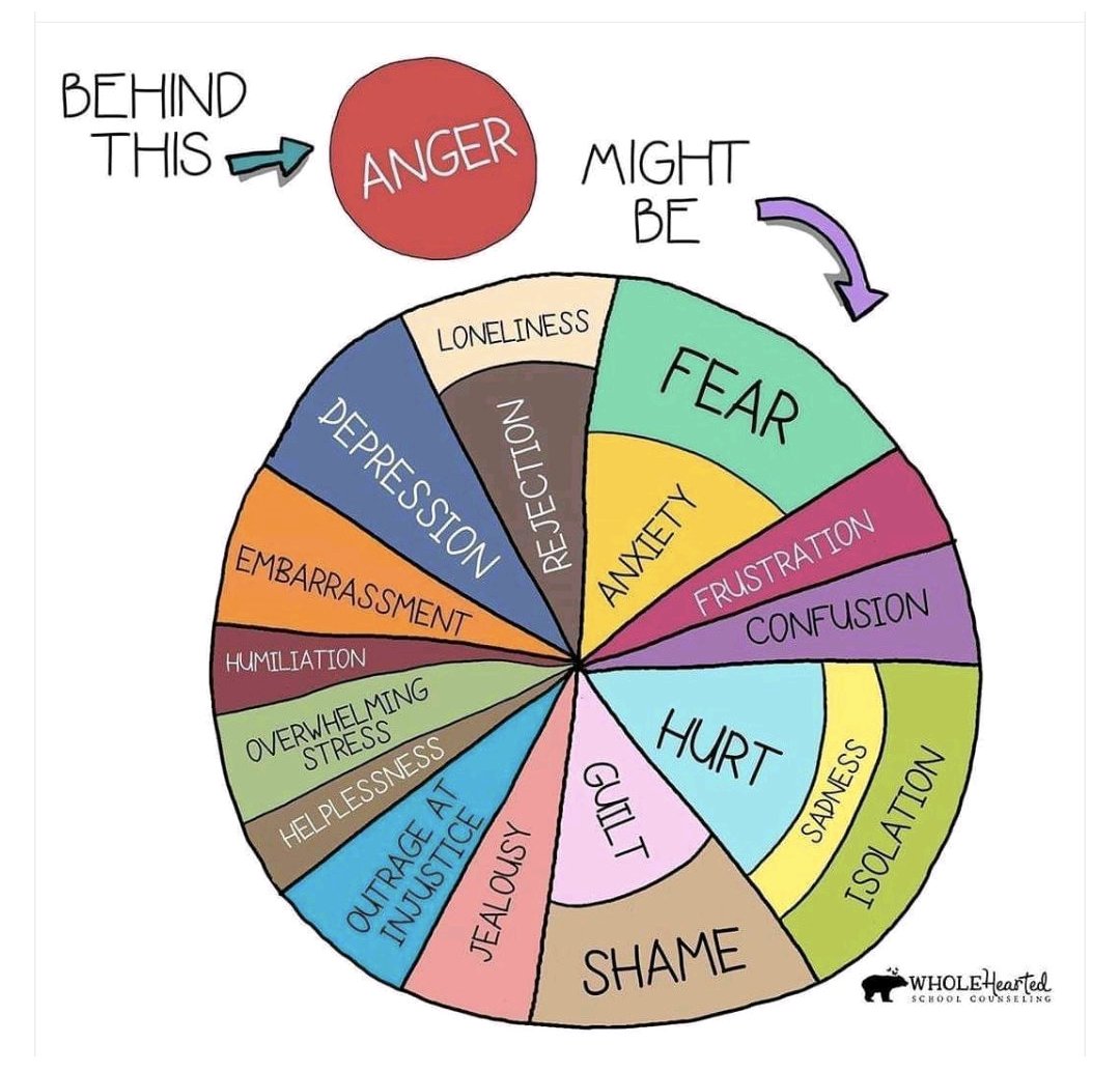 DrDavidWeiss's tweet photo. #Infographics Possible Emotions Behind Anger 
Source: Whole Hearted School Counseling

 #questionsworthasking When you are angry, what emotions might you be feeling behind your anger?

Please retweet 

#innovation  #Leadership #Leaders #HR #HRBP #CHRO #CEO #CMO #CFO #CIO https://t.co/I8vxmyQJYG