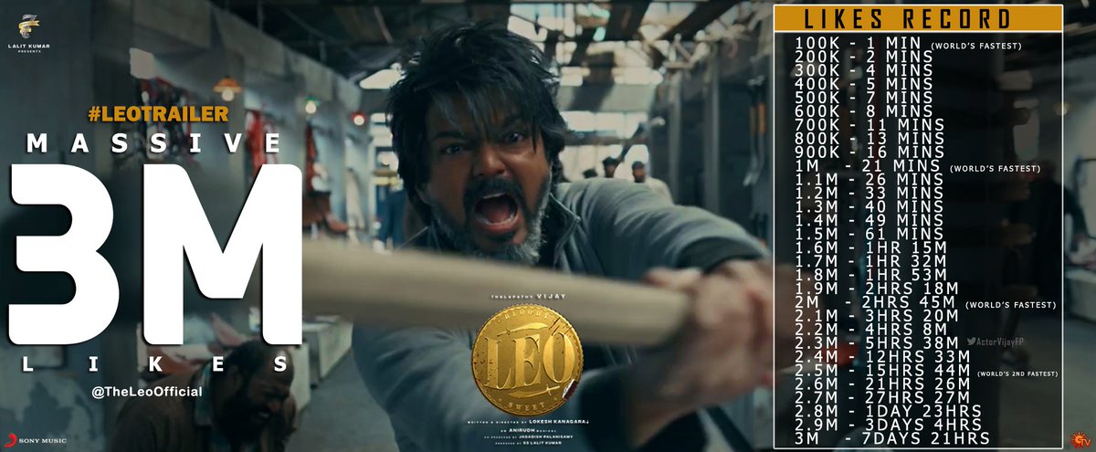 ActorVijayFP's tweet photo. Only Four Trailers from Indian Cinema have Crossed 3 Million Likes on YouTube (in a Single Channel - Single Language),

1. Dil Bechara - 5Hrs 31mins
2. #Beast Tamil - 4Days 1hr 52mins 🔥
3. KGF2 Hindi - 4Days 2hrs 12mins 
4. #Leo Tamil - 7Days 21hrs 54mins 🔥

#LeoFilm @actorvijay @Dir_Lokesh @Jagadishbliss @7screenstudio #LeoThirdSingle #LeoFromOct19