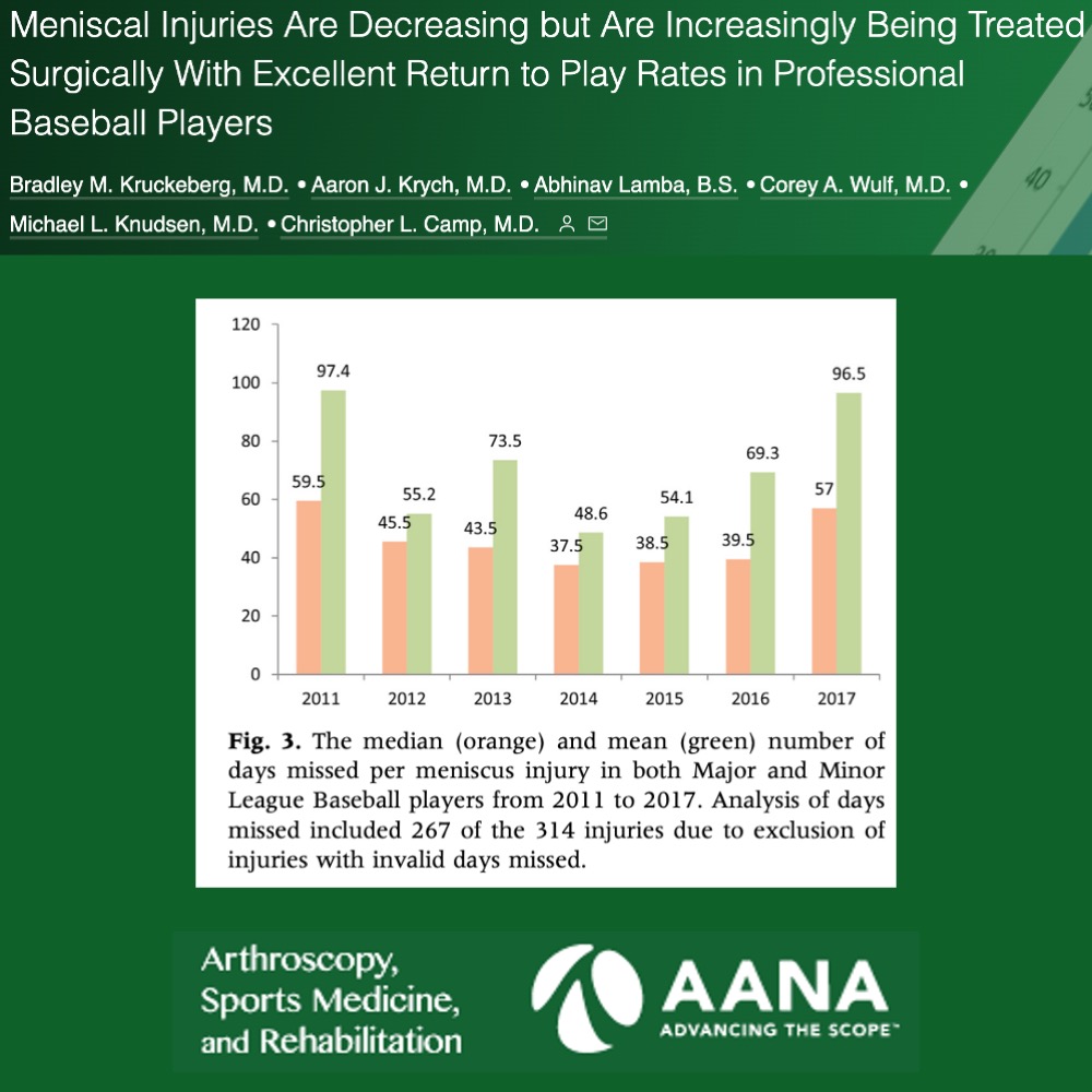 Meniscal Injuries Are Decreasing but Are Increasingly Being Treated Surgically With Excellent Return to Play Rates in Professional Baseball Players @DrKrych @ChrisCampMD ow.ly/SvF950PU9Mn