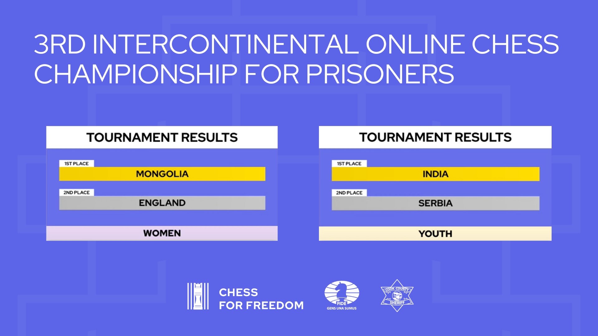 Indian Youth Prisoners win Intercontinental Online Chess