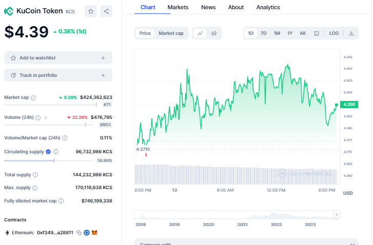 The volume of $KCS in the last 24 hours has surged by 22.26%! That's an amazing $476,795! 🚀 

Let's keep the momentum going, $KCS community! 💙 

#KuCoinToken $DOGE 暗殺特化の人妻   #Altcoin $LOOM $BOND $T $STPT $USDR $BNB #BIGTIME $T $LOOM #cryptotrading  $SOL $GLMR $TON $USDR