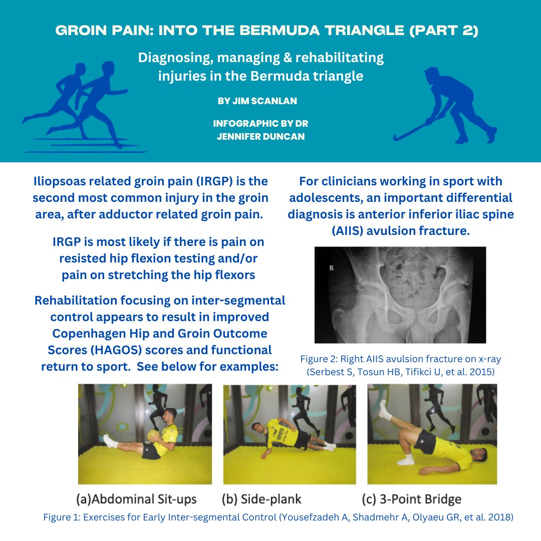 #NEW BJSM Blog: Groin pain ⚡️🚨

We explore the complexities of diagnosing, managing and rehabilitating Iliopsoas related groin pain

Is focusing on inter-segmental control more effective in improved HAGOS scores and functional return to sport?

READ ➡️ bit.ly/3S1hWfh