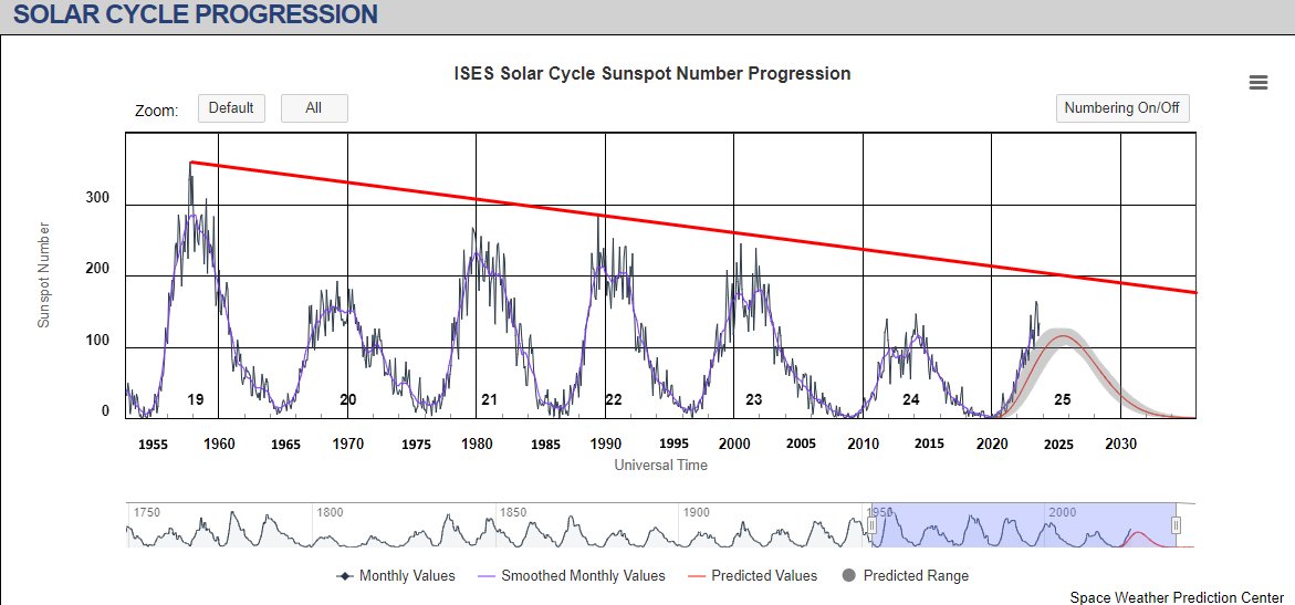 AerosolizeX's tweet image. A clear decline since 1955, so how is this wavy weather any different than decades and Centuries ago during the Little Ice Age period. Was it man-made Climate Change back then? no. #grandsolarminimum #Eddy #Bray