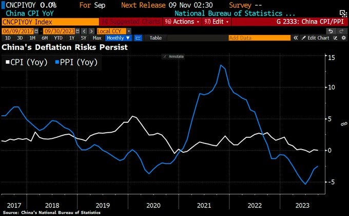 China's economy teeters on the edge of deflation with September inflation hitting 0% YoY, down from 0.1% in August and below the expected 0.1%. Meanwhile, PPI drops 2.5% YoY. 📉 The main culprit? A sharper drop in food prices. 🥘 #ChinaEconomy #InflationTrends #USDINR #forex