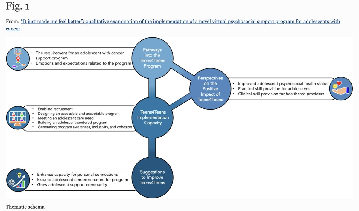 Excited about our <a href="/MASCC_JSCC/">Supportive Care in Cancer: Springer Journal</a> article: Teens4Teens group for #adolescents w #cancer is high-value &amp; fosters connection. Thank you teens, research/clinical colleagues, &amp; <a href="/SickKidsCancer/">Garron Family Cancer Centre</a> for supporting this work #ayacsm <a href="/lindsayjibb/">Lindsay Jibb</a> @akilfoy <a href="/SickKidsNews/">The Hospital for Sick Children (SickKids)</a> 
lnkd.in/d3X_4ijy