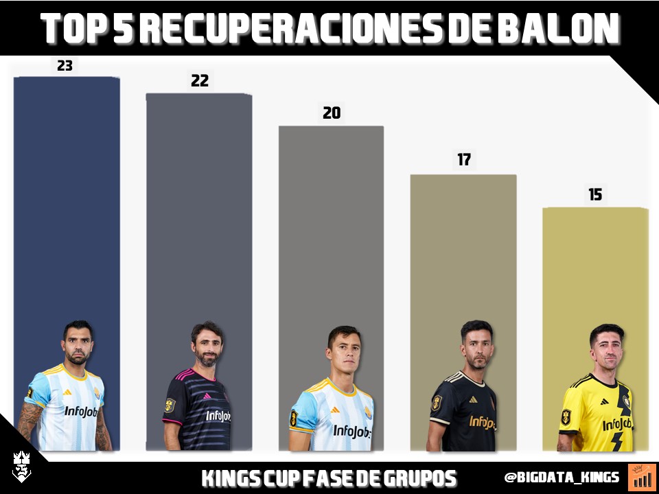Pablo Muela (@pablo_gaizka) on Twitter photo En recuperaciones de balón destacó la gran labor de <a href="/augusto12f/">Augusto Fernández</a> con <a href="/Saiyans_FC_/">Saiyans FC 🧡💙</a>, aunque <a href="/mantovanimartin/">martin mantovani</a> también fue clave en este aspecto.
<a href="/nicopareja21/">Nicolas Pareja</a> se cuela dentro del "top 3" con 22 balones recuperados. 🔝 En recuperaciones de balón destacó la gran labor de <a href="/augusto12f/">Augusto Fernández</a> con <a href="/Saiyans_FC_/">Saiyans FC 🧡💙</a>, aunque <a href="/mantovanimartin/">martin mantovani</a> también fue clave en este aspecto.
<a href="/nicopareja21/">Nicolas Pareja</a> se cuela dentro del "top 3" con 22 balones recuperados. 🔝