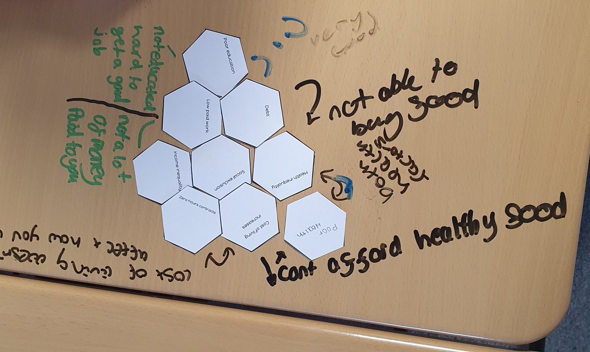 MrsStockleyMS's tweet photo. The National were class using hexagon learning to identify and explain relationships between different factors relating to our learning on social inequality so far. Once they had completed their own set they visited others to give feedback. #modernstudies https://t.co/P1aI67BSLt