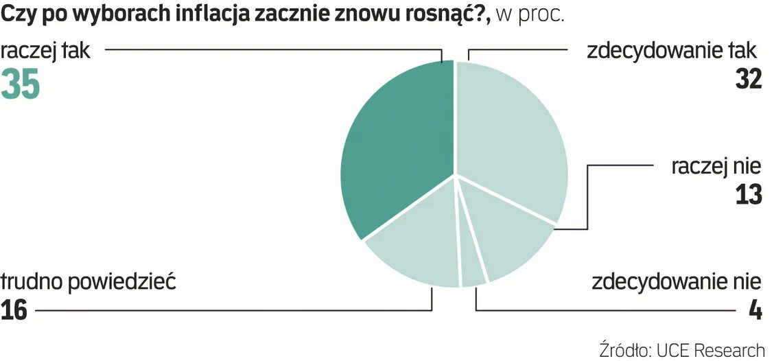 MichalPajdak's tweet photo. 67,3% Polaków spodziewa się wzrostu inflacja po wyborach.
45% - wyborców Zjednoczonej Prawicy
81,90% - wyborców Koalicji Obywatelskiej
79,90% - wyborców Lewicy/Razem
77,70% - wyborców TD
77,40% - wyborców Konfederacji
Badanie: UCE, https://t.co/JUzqg7fVvY
https://t.co/O9IAE7OwNj https://t.co/uZMb5kgP0R