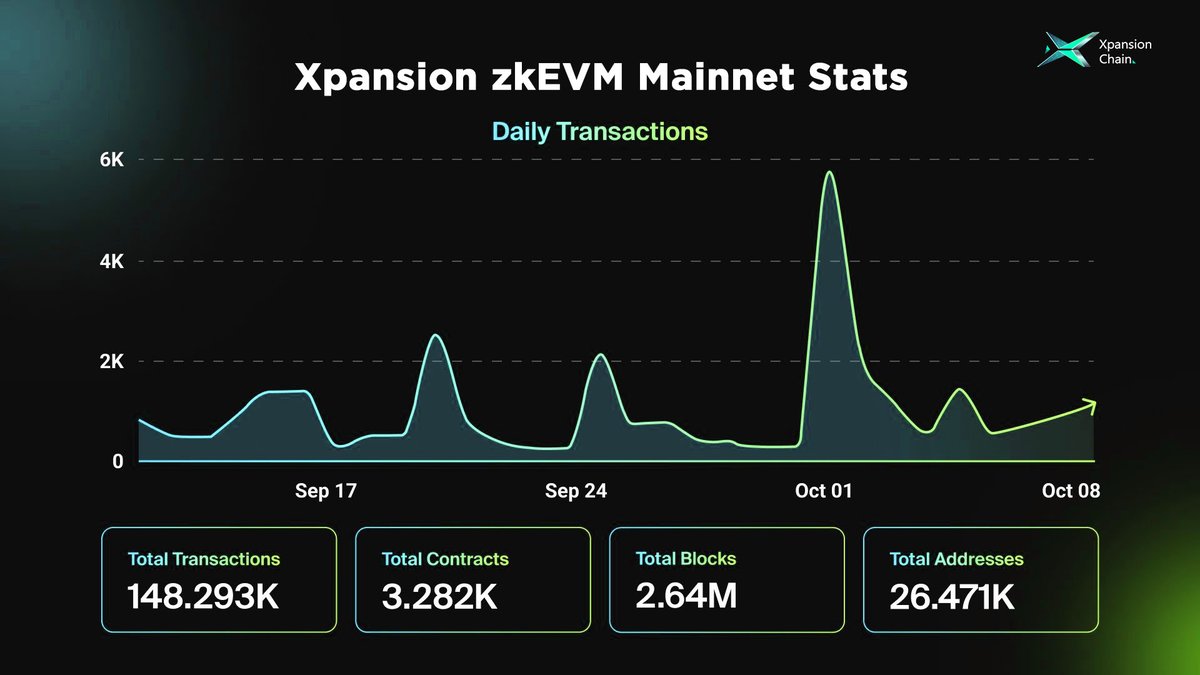 XpansionChain's tweet photo. Builders are building on #Xpansion mainnet 🔨
✅Enterprise-grade security
✅Huge network effect
✅Reduce development costs
✅Seamless ETH interoperability
Below are the statistics obtained since the launch of Xpansion mainnet.🚀
XpansionChain is unstoppable❗️ https://t.co/bVJo9hM5TN
