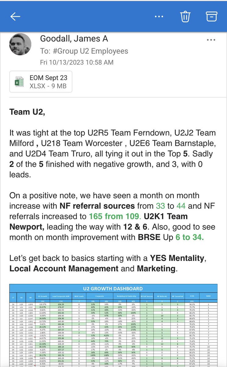 First month in and the branch has gone from bottom place of the Growth Dashboard for August to Joint 1st for September 💥

Exciting times ahead 🤩🤩🤩<a href="/luketoppingerac/">Luke Topping</a> <a href="/LjbErac/">.</a> <a href="/CSMATT_Erac/">Matt Haslam</a> <a href="/EracNicholas/">Nicholas</a> <a href="/SteveWrenU2/">Steve Wren</a> <a href="/Bswallow27/">Brian swallow</a>