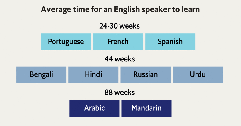 TheEconomist's tweet photo. Which languages take the longest to learn?