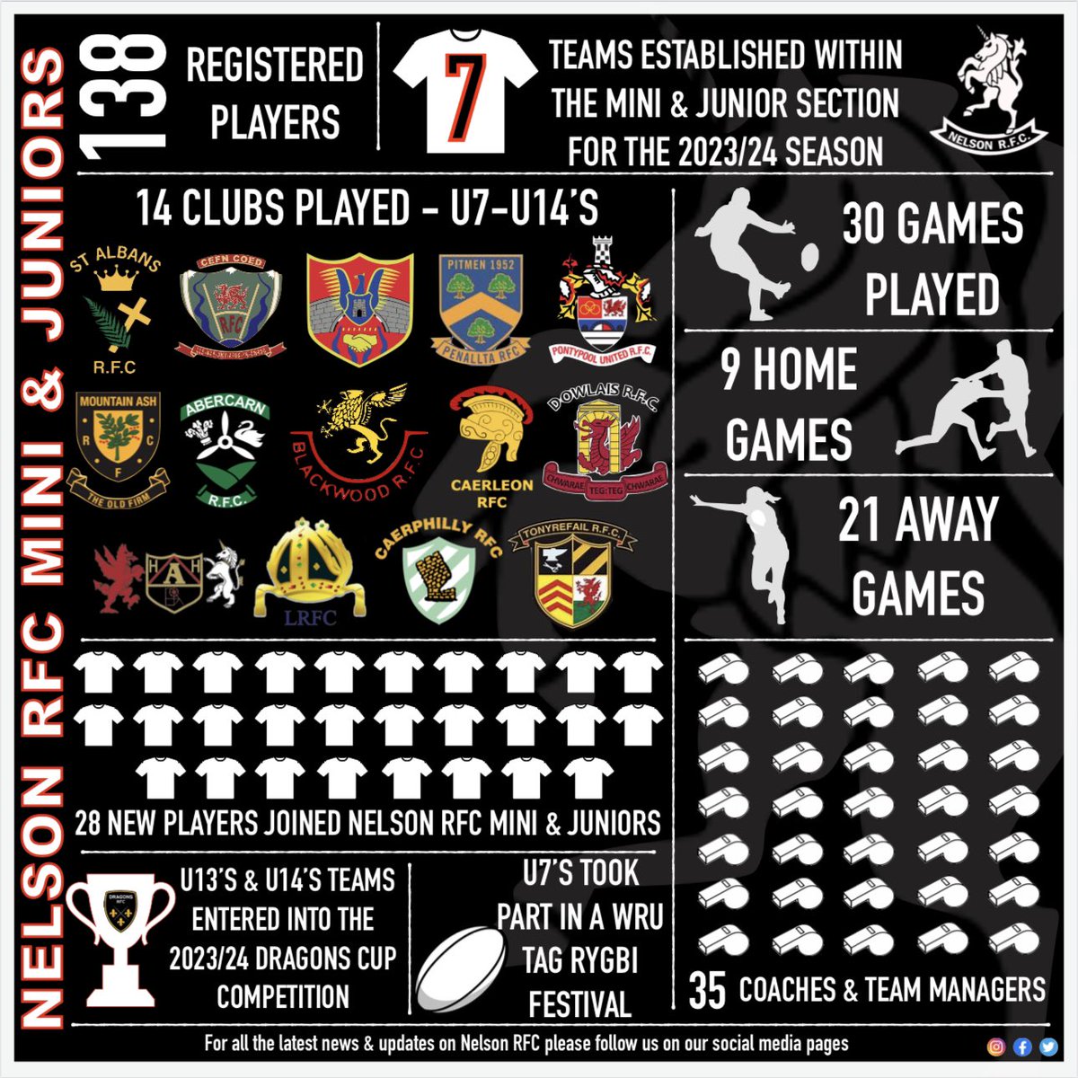 Nelson RFC Mini & Juniors tweet media