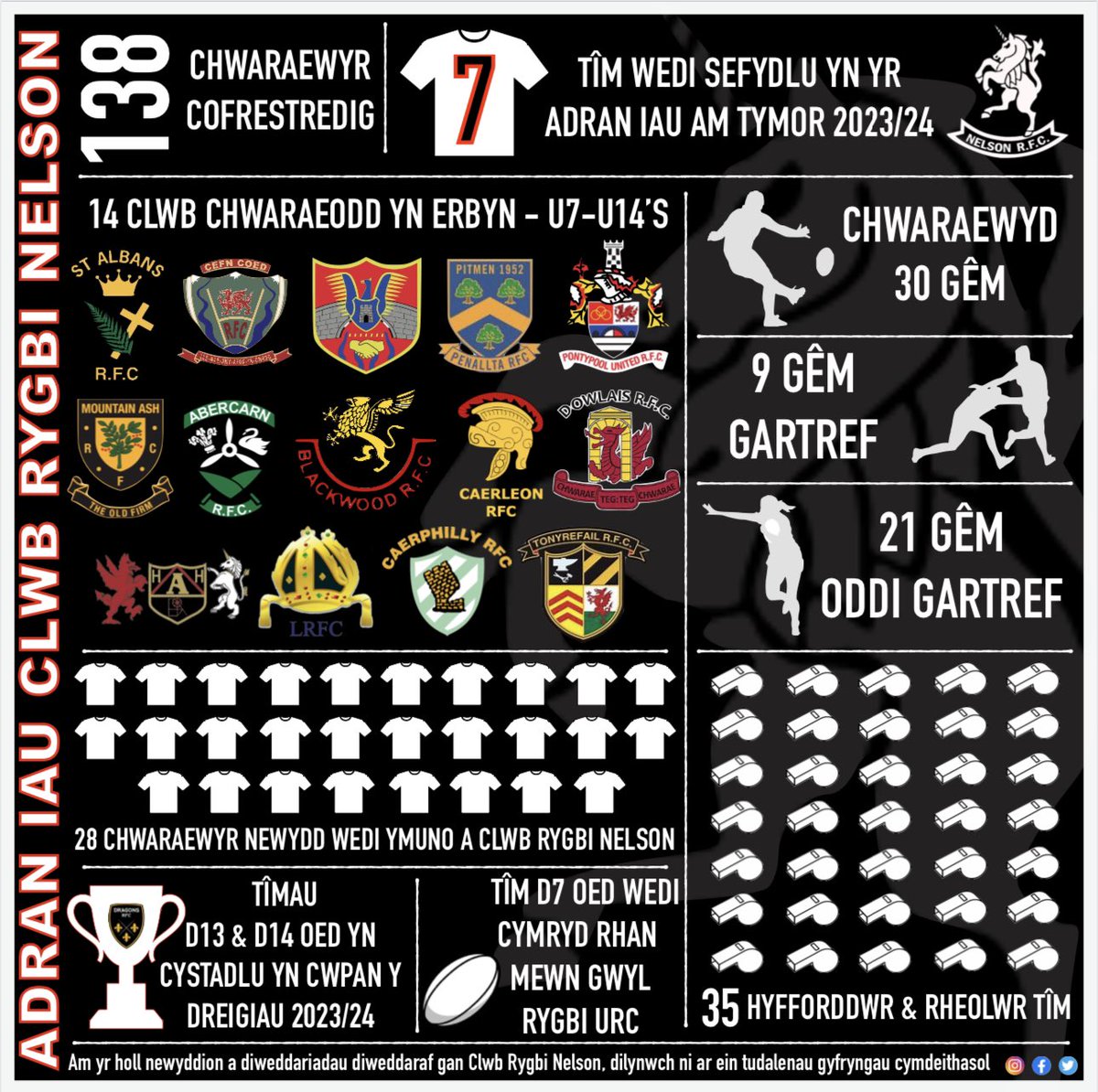 Nelson RFC Mini & Juniors tweet media
