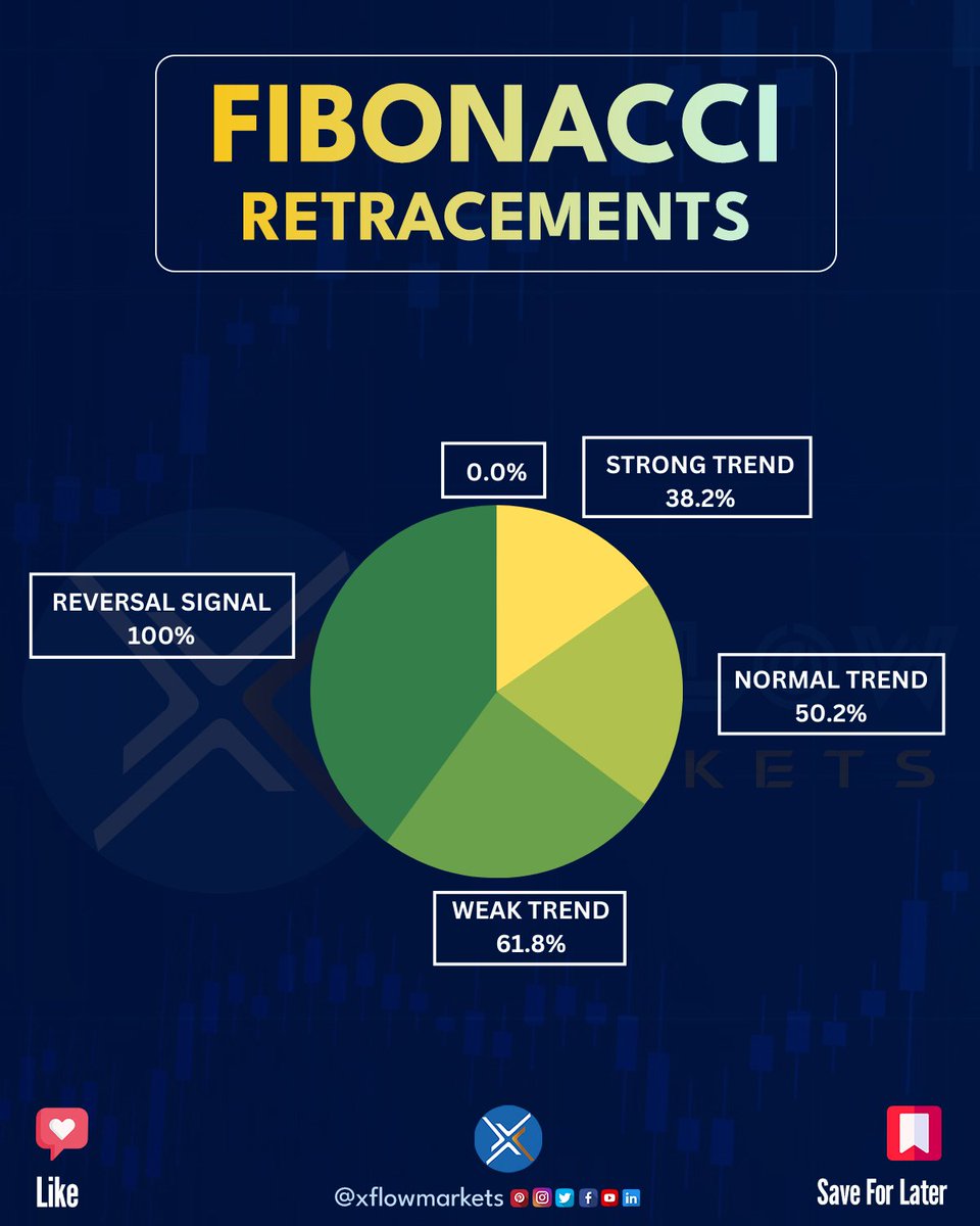 XFlowMarkets's tweet photo. Fibonacci retracements: A powerful tool for identifying potential price targets.
.
.
Join our telegram group 👇
https://t.co/KRL4xxyevC
.
.
#trading #tradingtips #tradingview #tradingsetup #tradingforex #tradingstocks #macd #optionstrader #optionstrading #finance #financetips https://t.co/aIWYH1GNd6