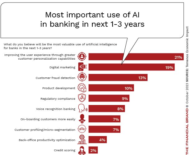 The Future of Banking in a World of Digital Ecosystems
thefinancialbrand.com/news/banking-t…
✍️@JimMarous via @financialbrand 
#AI #GenerativeAI #LLMs #Banking #FinTech #DigitalBanking #Future #OpenBanking #EmbeddedFinance #agility #innovation #DigitalMarketing 

➡️ 'Banking institutions that