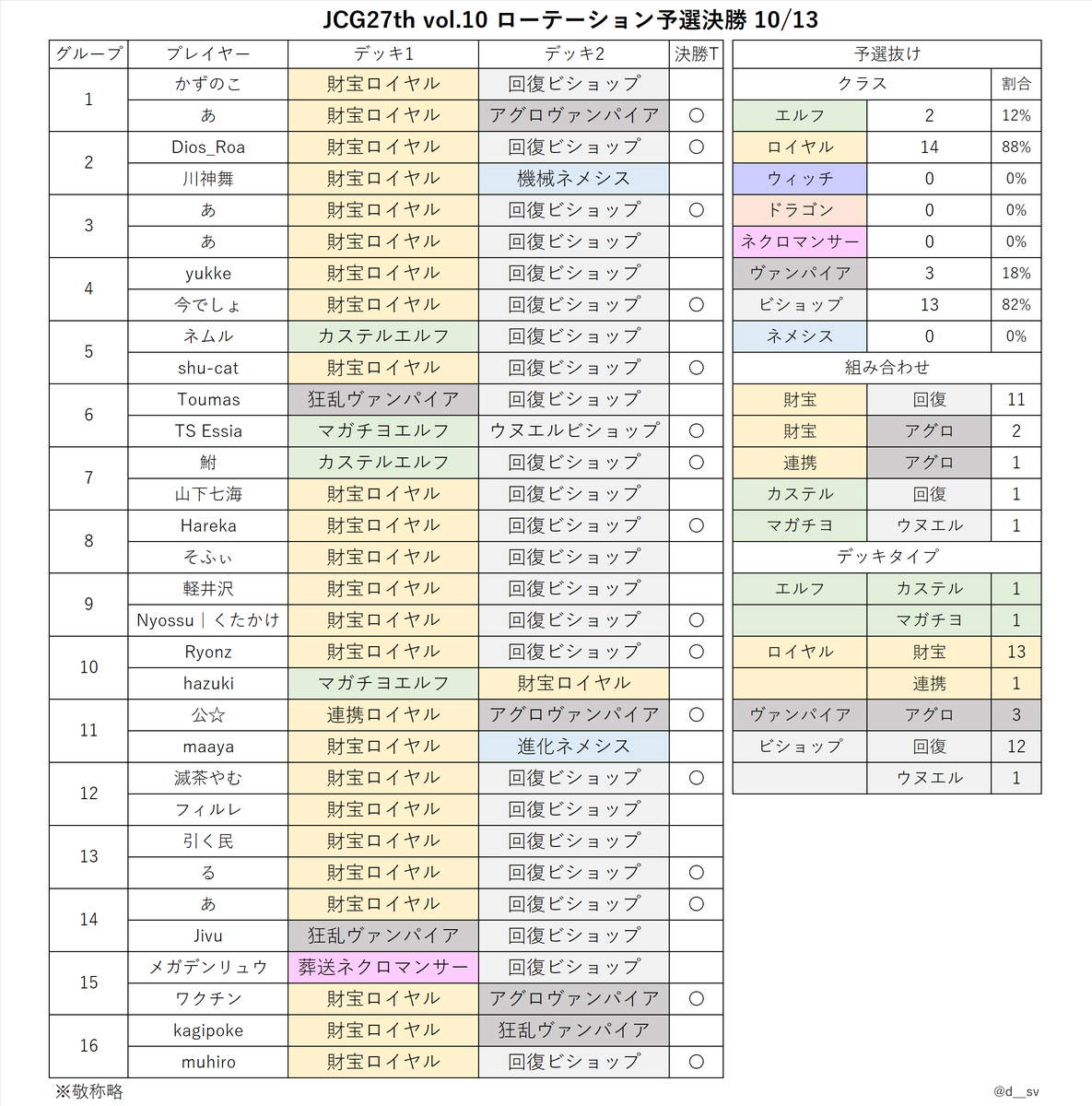 [閒聊] JCG 10/13 預選