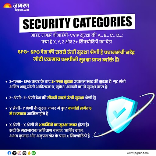 JagranNews's tweet photo. https://t.co/XHJGxoFo6L || Security Categories: आइए समझें वीआईपी-VVIP सुरक्षा की A... B... C... D...; क्या है X, Y, Z और Z+ सिक्योरिटी का घेरा
#VVIPSecurity #India #ZCategory #YCategory #XCategory https://t.co/pb3vpnVRu5