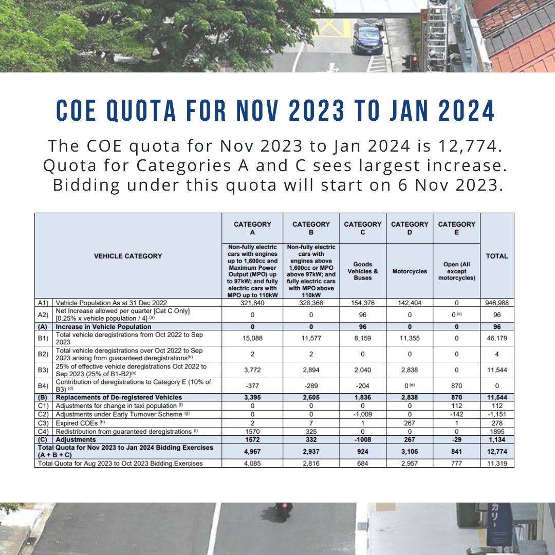 LTAsg's tweet photo. #COE quota for Nov 2023 – Jan 2024: 12,774. Quota for Categories A &amp; C sees largest increase.

First bidding exercise begins on 6 Nov 2023. https://t.co/JFQd242Yko