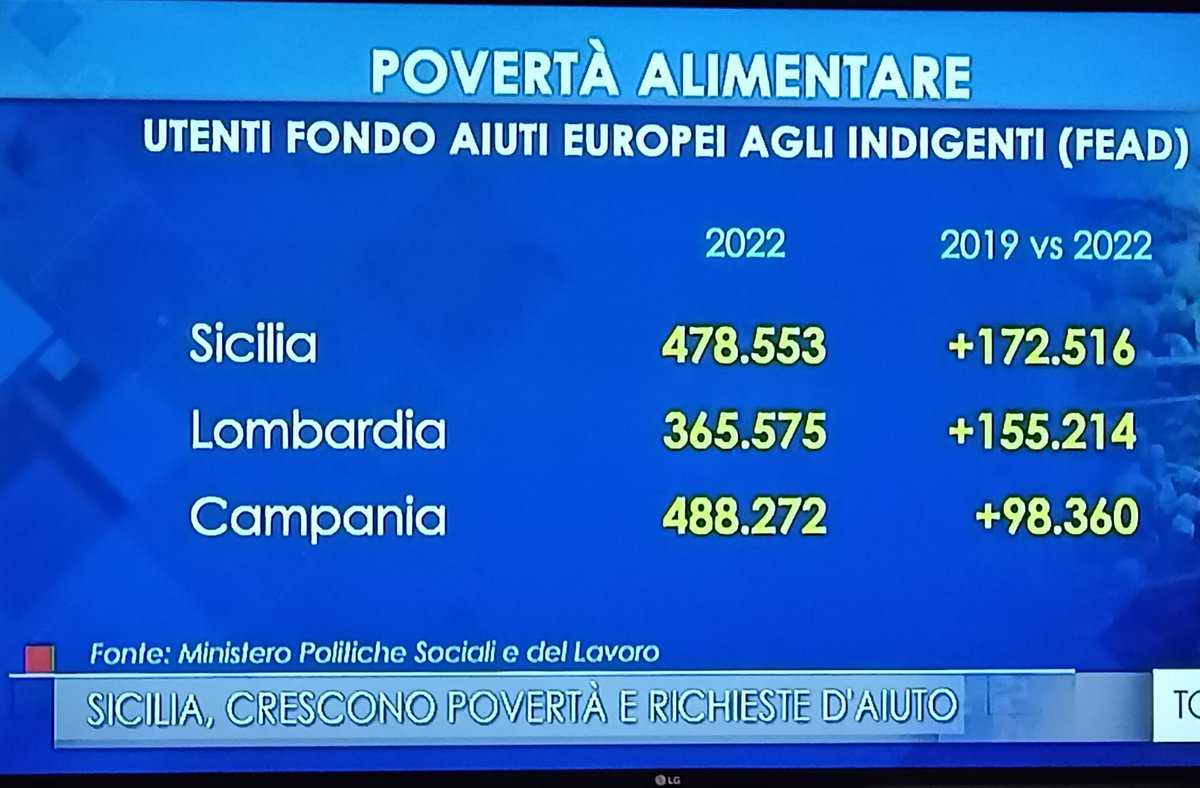 francusu's tweet image. #povertà #alimentare: aumentano ovunque gli #indigenti. solo in #sicilia più di 478mila.
#poveri #cibo #povertàalimentare #salariominimo #lavoro #redditodicittadinanza (servizio del #tg @RaiTre)
