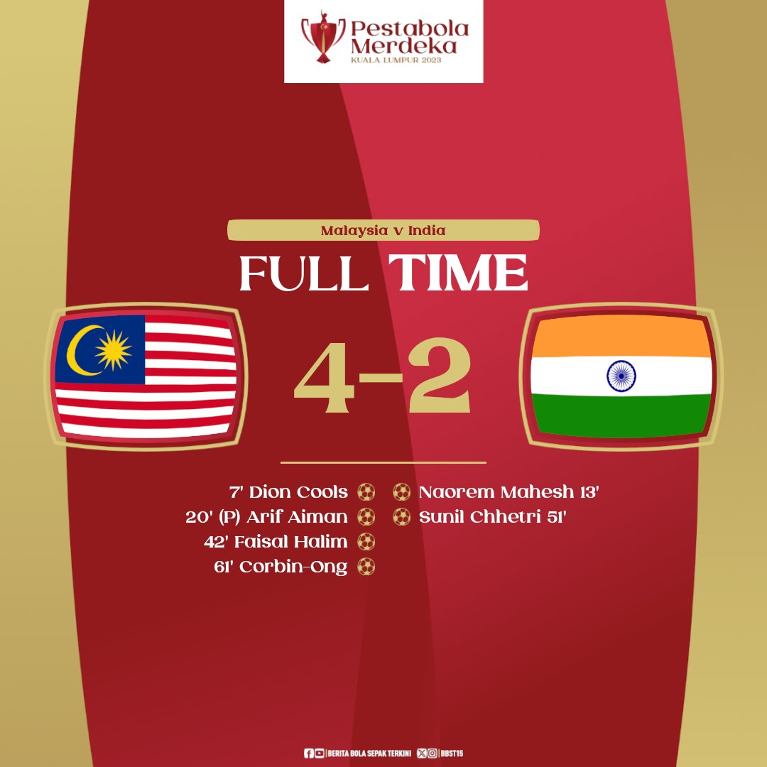 BBST15's tweet photo. FT: 🇲🇾 Malaysia 4-2 India 🇮🇳

✅ Layak Final
✅ +6.039 mata
Next: Tajikistan 🇹🇯 (Selasa, 17 Oktober)

#PestabolaMerdeka2023 | #MASvIND https://t.co/uwWOZ6x95Y